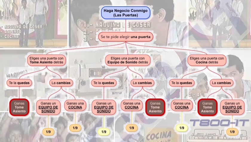 Desarrollo de todas las posibilidades del juego de 