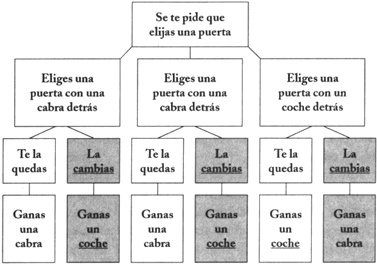 El desarrollo de todas las probabilidades de juego de las puertas en 