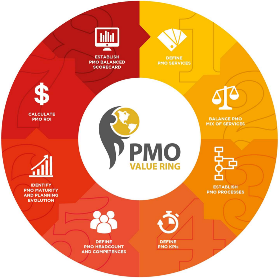 Anillo de Valor de PMO