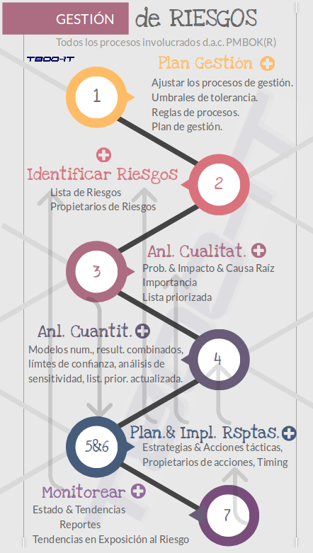 La Gestión de Riesgos como factor clave de&nbsp;éxito