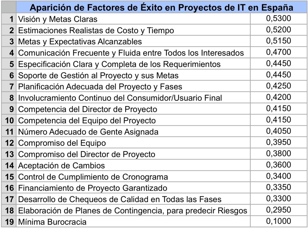 Factores Éxito Proyectos IT España