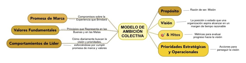 Modelo de Ambición Colectiva